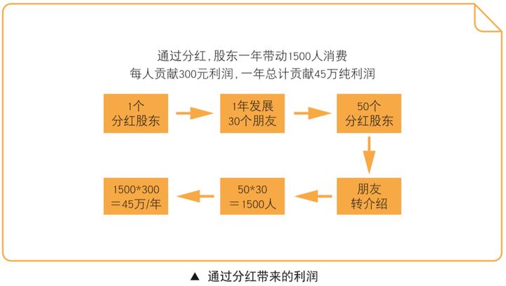 共享股東分紅系統